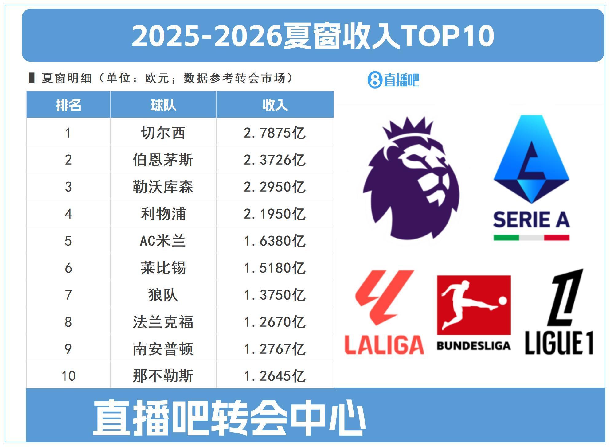 开云APP-会做买卖！切尔西今夏卖人回收2.7875亿冠绝全欧，伯恩茅斯第二