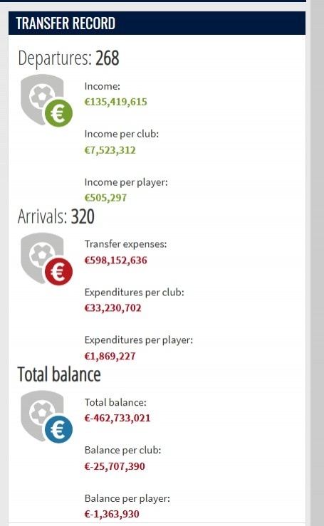 开云-沙特联今年夏窗转入总计费用约5.98亿欧，转出总计费用约1.35亿欧