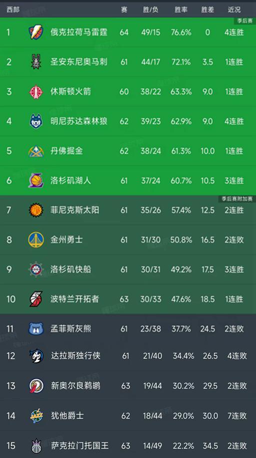 开云体育下载-NBA积分榜又乱了！雷霆4连胜排第1，快船稳9冲8，开拓者排第10